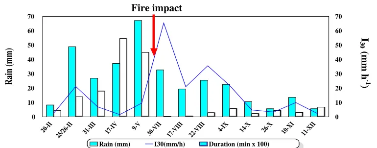 Figure 1. Erosive rain events occurred during year 2003. 