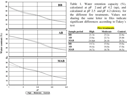 Table 1. Water retention capacity (%), calculated at pF 2 and pF 4.2 (up), and calculated at pF 2.5 and pF 4.2 (down), for the different fire treatments