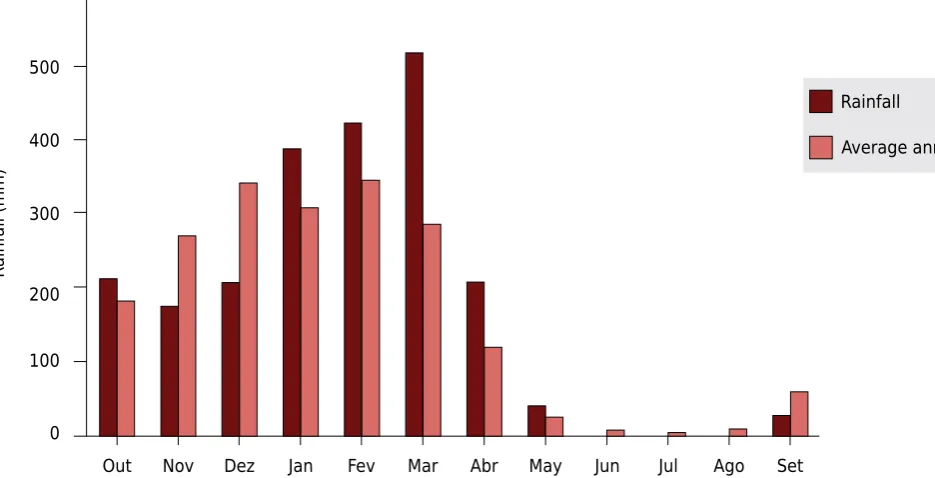 Figure 2. Monthly and average annual rainfall from October 2012 to September 2013. 