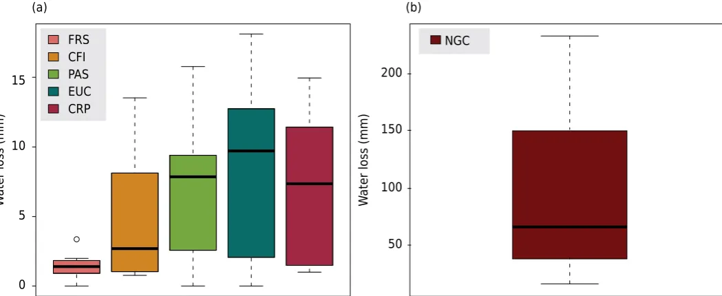Figure 3. Boxplot of water loss for: (a) forest (FRS), crop-forest integration (CFI), pasture (PAS), eucalyptus plantation (EUC), soybean and corn crop succession (CRP); and (b) no ground cover (NGC).
