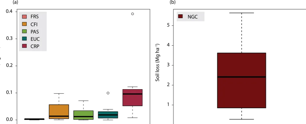 Figure 4. Boxplot of soil loss for: (a) forest (FRS), crop-forest integration (CFI), pasture (PAS), eucalyptus plantation (EUC), soybean and corn crop succession (CRP); and (b) no ground cover (NGC).