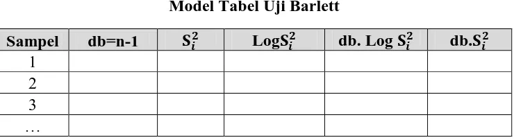 Tabel 3. 8 Model Tabel Uji Barlett 