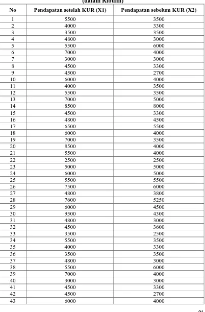Tabel Data Uji Beda Sampel Data Berpasangan ((dalam Ribuan) 