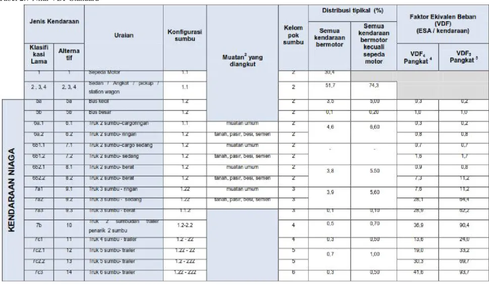 Tabel 2.7 Nilai VDF Standard