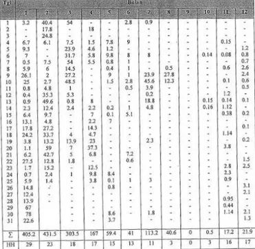 Tabel 2 Data curah hujan (mm) di SPAS Ciliwung Hulu tahun 2002 