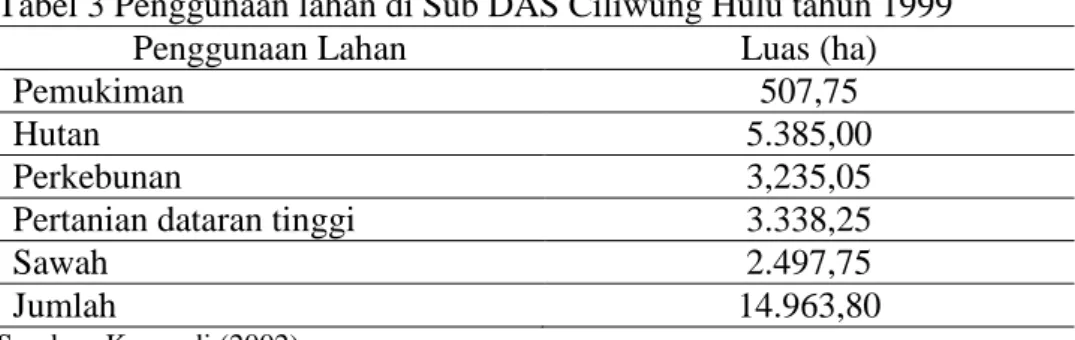 Tabel 3 Penggunaan lahan di Sub DAS Ciliwung Hulu tahun 1999 