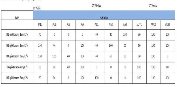 Tabel 2. Persentase anter yang menunjukkan gejala hidup dan responsif terhadap  media induksi kalus dari 10 genotipe anter 14 hari setelah tanam