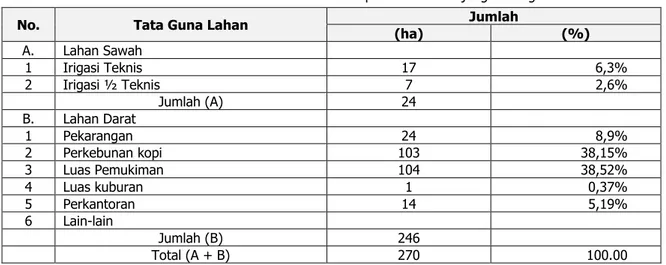 Tabel 2.  Tata Guna Lahan Desa Air Meles Bawah Kec. Curup Timur Kab. Rejang Lebong. 