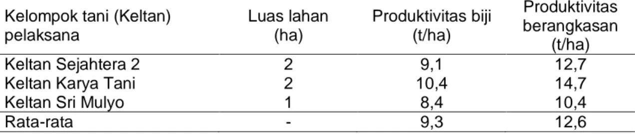 Tabel 2. Produktivitas biji dan berangkasan  Bima 3  di Nagari Koto Baru,       Kecamatan Luhak Nan Duo, Kabupaten Pasaman Barat