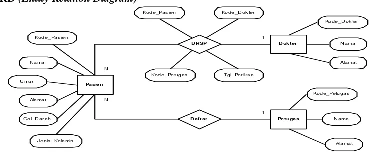 Gambar 7. ERD (Entity Relation Diagram) 