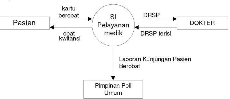 Gambar 5. Context Diagram Sistem Pelayanan Medik 