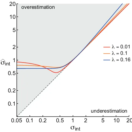 FIG. 5. (a) The dependence of ˆσint on σint, when SR data is ﬁt with the EN equation. Internal