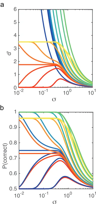 FIG. 6. (a) The dependence of d′ on noise σ. The warm colors are for the current model, the cold