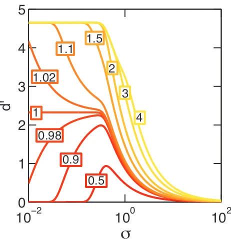 FIG. 1. Dependence of d′ on noise (σ), and signal strength (s). Parameters are λ = 0.01, and c = 1,