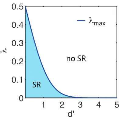 FIG. 3. The maximum lapse rate, dependent on d′. The shaded area allows for SR.