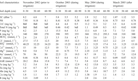 Table 1 Some chemical properties of effluent and borehole water (mean of monthly samples during a 25-month experiment, cationsand anions in mmolc l−1)