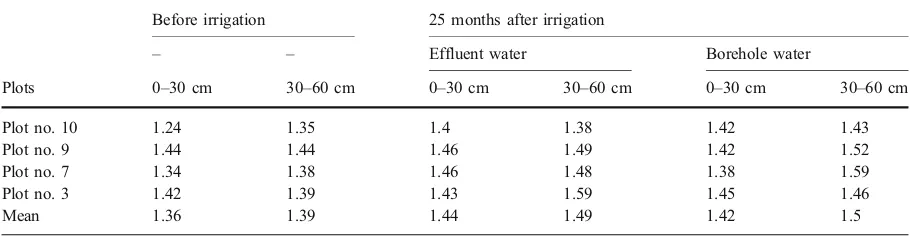 Table 4 Mean Soil bulk density before and after irrigation (g cm−3)