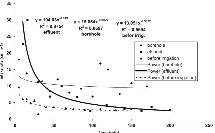 Fig. 1 Intake rate before and after irrigation with effluent and borehole water (plot 7 as an example)