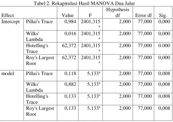 Tabel 3. Rekapitulasi Hasil Test of Between-Subjects Effects  Source 