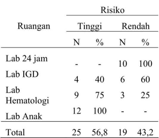 Tabel 1. Proporsi petugas  laboratorium yang berisiko terkena infeksi  berdasarkan kebiasaan menggunakan APD 