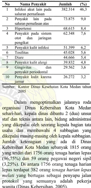 Tabel 1.  Data  sepuluh  penyakit  terbesar  di  wilayah kerja Dinas Kesehatan Kota  Medan tahun 2005 