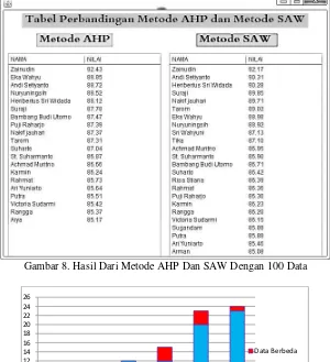 Gambar 8. Hasil Dari Metode AHP Dan SAW Dengan 100 Data 