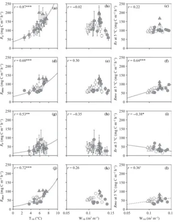 Figure 9 (a,b) COtemperature at a depth of 10 cm (a,d,g,j) and moisture at the 0–10 cm depth (b,c,e,f,h,i,k,l)