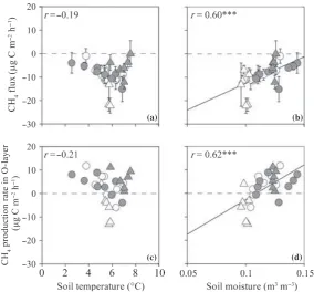 Figure 11 (a,b) Nature at a depth of 10 cm (a,c) and moisture at the 0–10 cm depth (b,d)