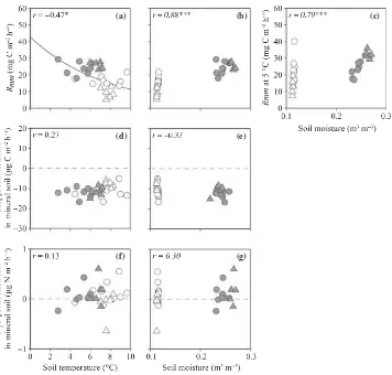 Figure 12 (a,b) Microbial respiration rate in mineral soil and (c,d) CH4 and (e,f) N2O production rates in mineral soil plotted againstsoil temperature at a depth of 10 cm (a,c,e) and moisture at the 0–10 cm depth (b,d,f)