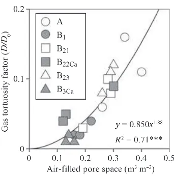 Figure 3 Effect of soil air-ﬁlled pore space on the measured gastortuosity factor (diffusivity relative to that for still air)