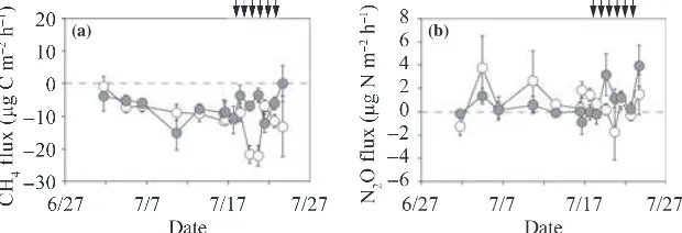 Figure 7 Temporal variation in (a,b) CO2, (c,d) CH4 and (e,f) N2O concentrations (conc.) in soil air at 10, 20, 30 and 50 cm depths ofthe non-irrigated (a,c,e) and irrigated plots (b,d,f)