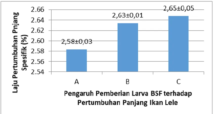 Grafik 2. Laju Pertumbuhan Panjang Spesifik (LPPS) ikan lele. 