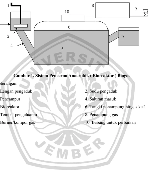 Gambar 1. Sistem Pencerna Anaerobik ( Bioreaktor ) Biogas   Keterangan: 