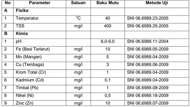 Tabel 1. Metode Uji, Parameter dan Baku Mutu yang Digunakan dalam  Penelitian 