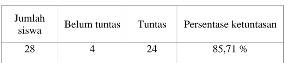 Tabel 4.6. Ketuntasan belajar siswa pada siklus II 