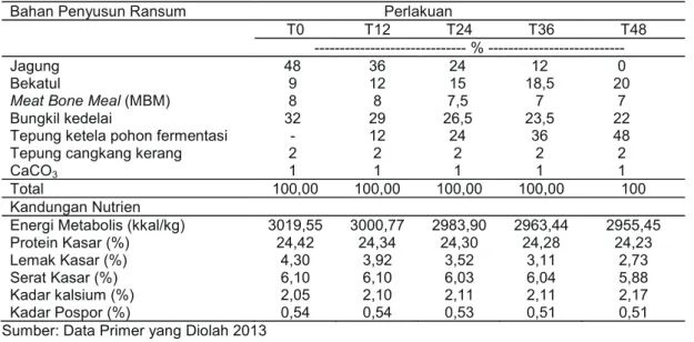 Tabel 1. Komposisi Bahan dan Nutrisi Ransum Periode Grower