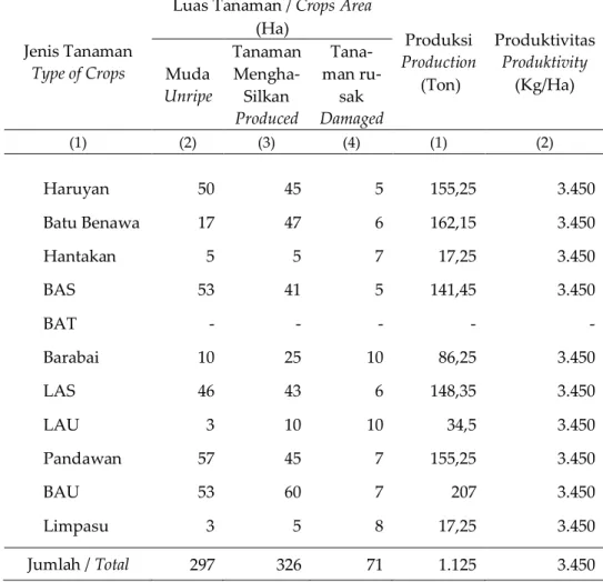 Tabel  5.3.3  Luas Tanaman  dan Produksi Tanaman Kelapa Menurut Kecamatan  Table   Tahun 2009 