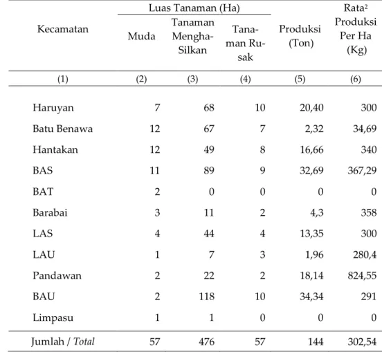 Tabel  5.3.7  Luas Tanaman  dan Produksi Tanaman Pinang Menurut Kecamatan  Table   Tahun 2009 