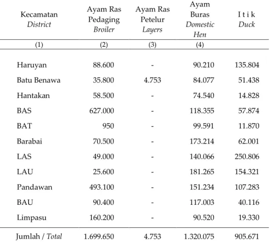 Tabel  5.4.4  Banyaknya Ternak yang Dipotong di  Rumah Potong Hewan (RPH)  Table   Dirinci Tiap Kecamatan Tahun 2009 