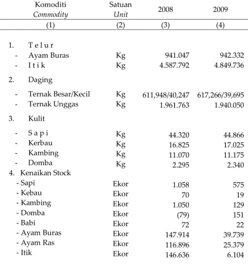 Tabel  5.4.7  Banyaknya Ternak Unggas yang Dipotong Dirinci Tiap Kecamatan  Table   Tahun 2009 