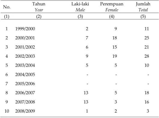 Tabel  4.1.25  Banyaknya Lulusan Sarjana Muda pada Akademi Manajemen Koperasi  Table   Barabai Tahun 1999/2000 - 2008/2009 
