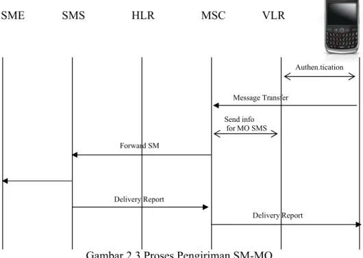 Gambar 2.3 Proses Pengiriman SM-MO