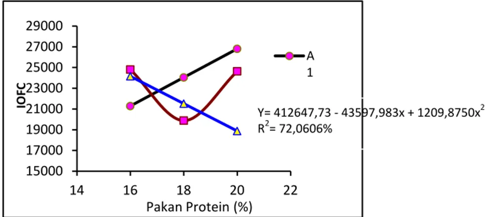 Ilustrasi 1. Hubungan Penggunaan Azolla microphylla dan Lemna polyrhizza dalam Pakan pada                           Beda Level Protein terhadap IOFC 