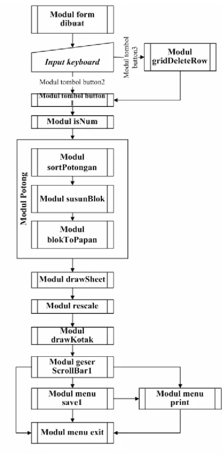 Gambar 3.06 Diagram Alur Proses 