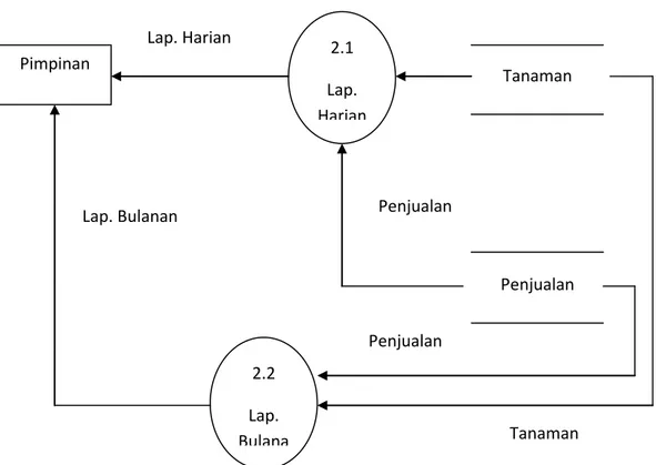 Gambar 2.11. Contoh diagram level 2 