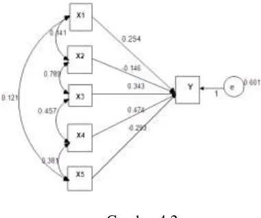Struktur paradigma penelitian Gambar 4.2 Sumber : lampiran analisis regresi t tabel = 1.671,