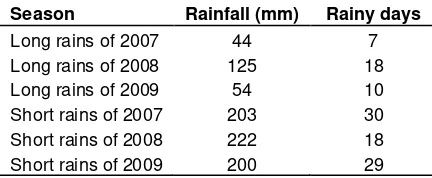 Table 1. Seasonal rainfall during the study period. 