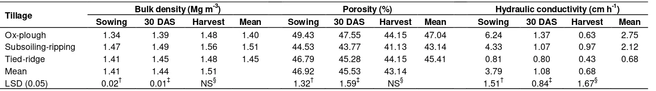 Table 3. Effect of tillage treatments on inter-row row soil surface (0 to 10 cm) BD, porosity and saturated hydraulic conductivity at sowing, 30 DAS and at harvest  during the short rainy season of 2009