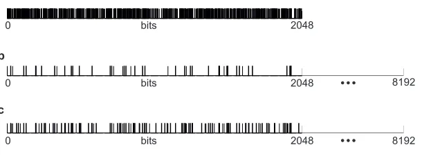 Figure 2: Actions of predetermined complexity. The target complexity of actions was 2048bits