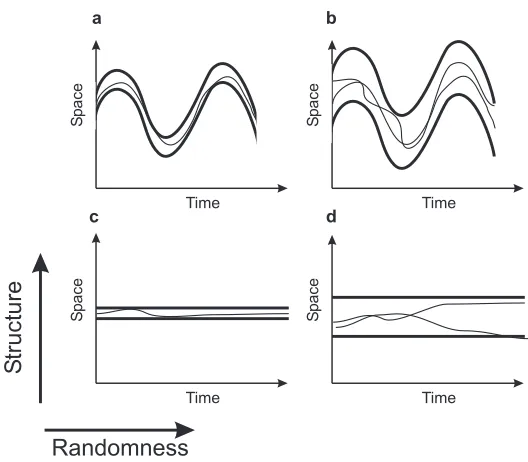 Figure 1: Structure and randomness of behavior. Schematic representation of how two fun-damental characteristics of sets of objects, structure and randomness, distinguish behavioralwhich behaviors are deﬁned; thick lines - borders of feasible behaviors, th